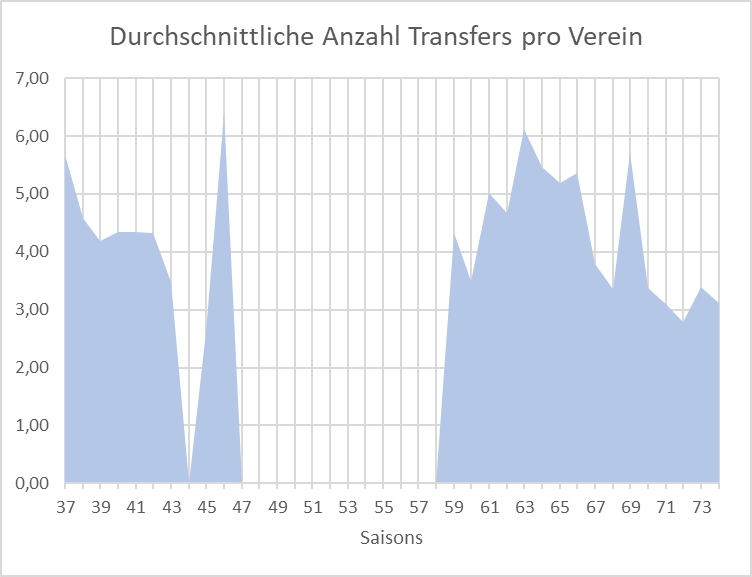 Bild:Grafik Durchschnittliche Anzahl Transfers pro Verein.png