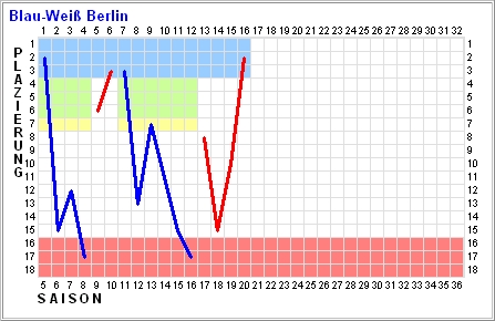 Bild:BWBerlin-Tabelle.jpg